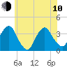 Alpine tide chart for Saturday, June 10, 2023
