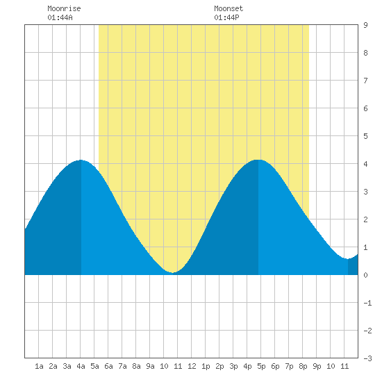 Alpine tide chart for Sunday, June 11, 2023