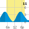 Alpine tide chart for Sunday, June 11, 2023