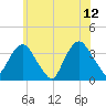 Alpine tide chart for Monday, June 12, 2023