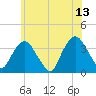 Alpine tide chart for Tuesday, June 13, 2023