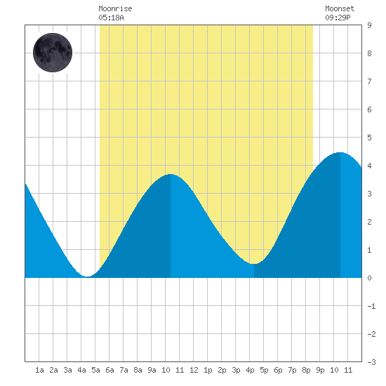 Alpine tide chart for Sunday, June 18, 2023