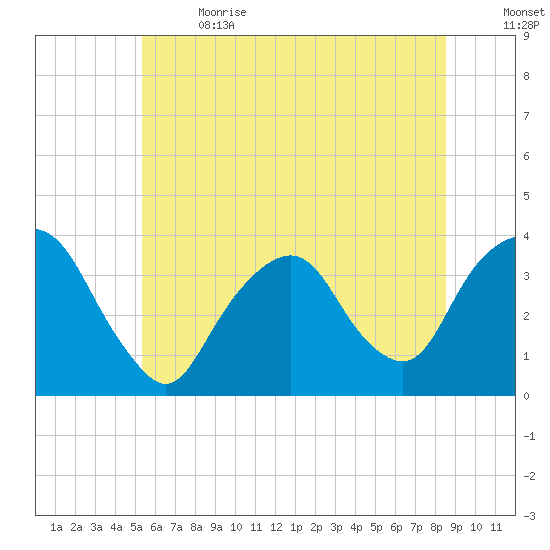 Alpine tide chart for Wednesday, June 21, 2023
