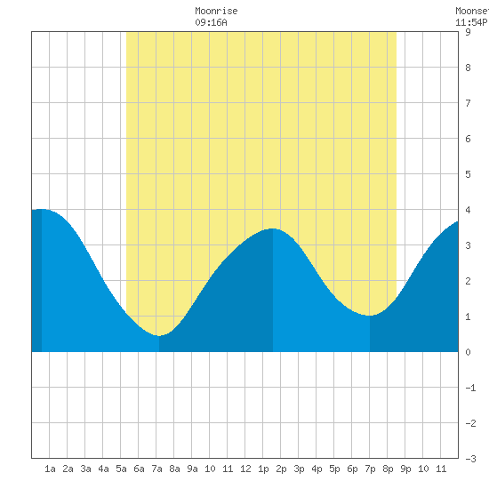 Alpine tide chart for Thursday, June 22, 2023