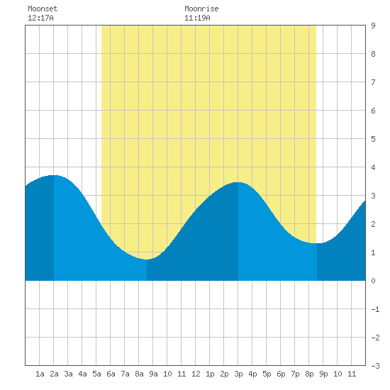 Alpine tide chart for Saturday, June 24, 2023