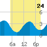 Alpine tide chart for Saturday, June 24, 2023