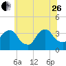 Alpine tide chart for Monday, June 26, 2023