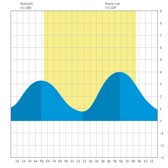 Alpine tide chart for Wednesday, June 28, 2023
