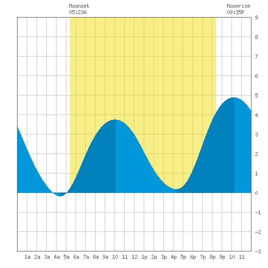 Alpine tide chart for Sunday, June 4, 2023