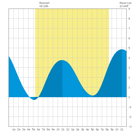 Alpine tide chart for Monday, June 5, 2023
