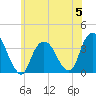 Alpine tide chart for Monday, June 5, 2023