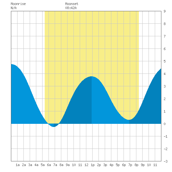 Alpine tide chart for Wednesday, June 7, 2023