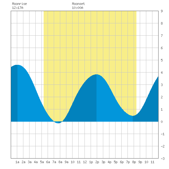 Alpine tide chart for Thursday, June 8, 2023