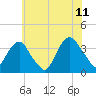 Alpine tide chart for Tuesday, July 11, 2023