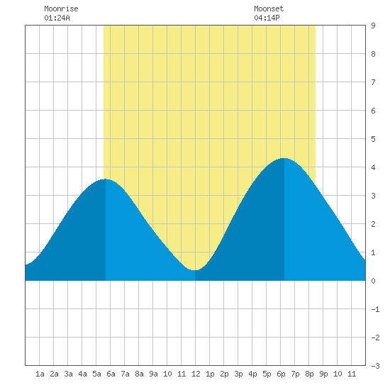 Alpine tide chart for Wednesday, July 12, 2023