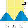 Alpine tide chart for Wednesday, July 12, 2023