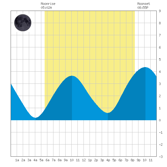 Alpine tide chart for Monday, July 17, 2023