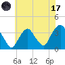 Alpine tide chart for Monday, July 17, 2023