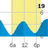 Alpine tide chart for Wednesday, July 19, 2023