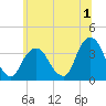 Alpine tide chart for Saturday, July 1, 2023