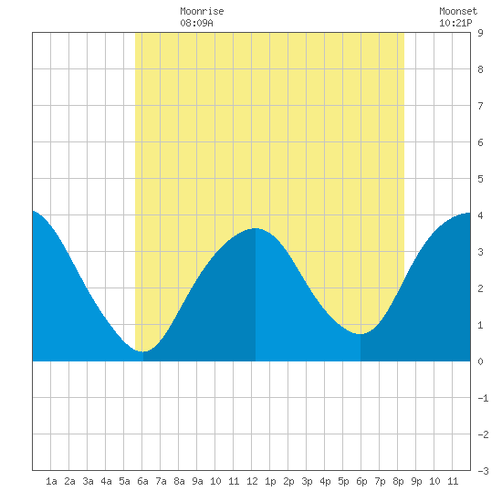 Alpine tide chart for Thursday, July 20, 2023