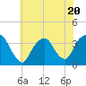 Alpine tide chart for Thursday, July 20, 2023