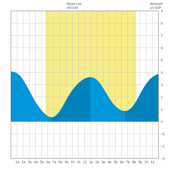 Alpine tide chart for Friday, July 21, 2023