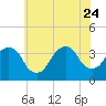 Alpine tide chart for Monday, July 24, 2023