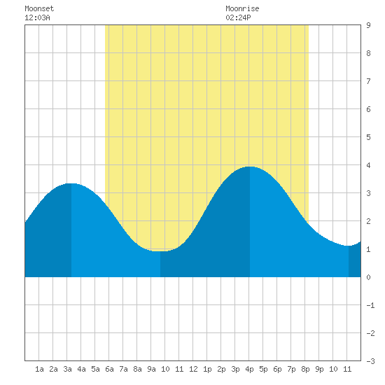 Alpine tide chart for Wednesday, July 26, 2023