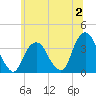 Alpine tide chart for Sunday, July 2, 2023
