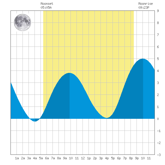 Alpine tide chart for Monday, July 3, 2023