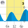 Alpine tide chart for Monday, July 3, 2023