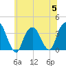 Alpine tide chart for Wednesday, July 5, 2023