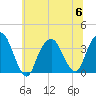 Alpine tide chart for Thursday, July 6, 2023