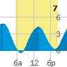 Alpine tide chart for Friday, July 7, 2023