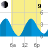 Alpine tide chart for Sunday, July 9, 2023