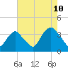 Alpine tide chart for Thursday, August 10, 2023