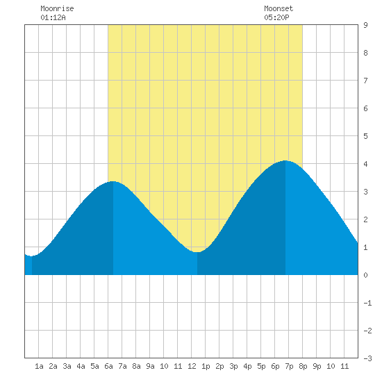 Alpine tide chart for Friday, August 11, 2023