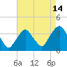 Alpine tide chart for Monday, August 14, 2023