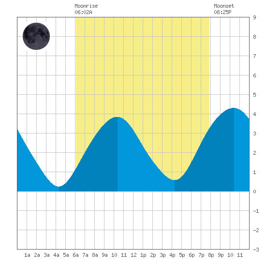 Alpine tide chart for Wednesday, August 16, 2023