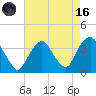 Alpine tide chart for Wednesday, August 16, 2023