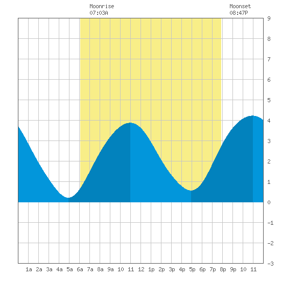 Alpine tide chart for Thursday, August 17, 2023