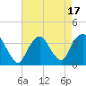 Alpine tide chart for Thursday, August 17, 2023