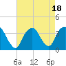 Alpine tide chart for Friday, August 18, 2023