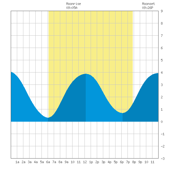 Alpine tide chart for Saturday, August 19, 2023