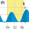 Alpine tide chart for Tuesday, August 1, 2023