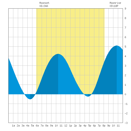 Alpine tide chart for Wednesday, August 2, 2023