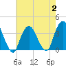 Alpine tide chart for Wednesday, August 2, 2023