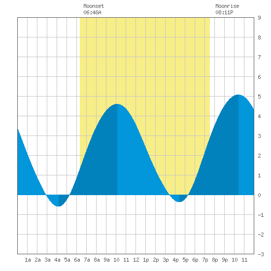 Alpine tide chart for Thursday, August 31, 2023