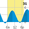 Alpine tide chart for Thursday, August 31, 2023